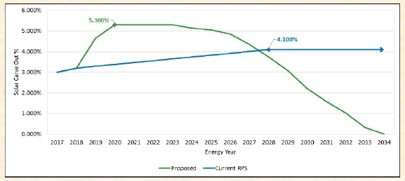 The Future of Solar in New Jersey