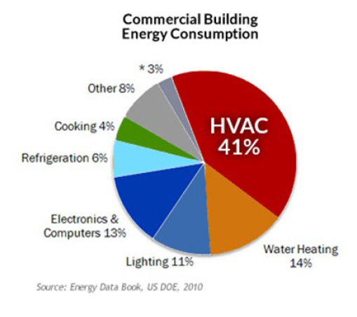 smart buildings energy consumption