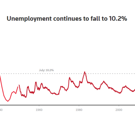 US Jobs Report Shatters Expectations