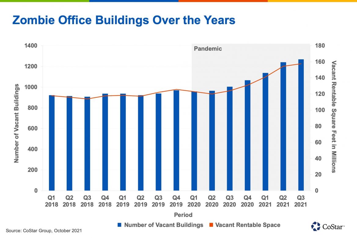 Zombie Office Buildings on the Rise As Pandemic Endures