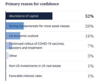 CRE Confidence Is Up in DLA Piper’s Annual Sentiment Survey