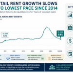 Retail Rent Growth Slows to Lowest Pace Since 2014 as Market Normalizes
