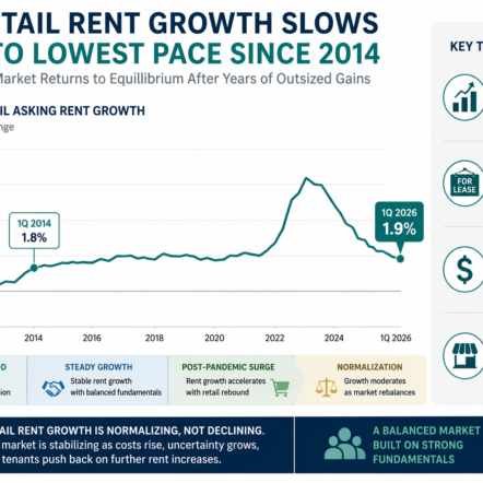 Retail Rent Growth Slows to Lowest Pace Since 2014 as Market Normalizes