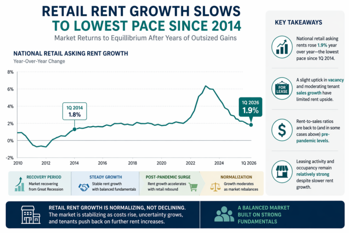 Retail Rent Growth Slows to Lowest Pace Since 2014 as Market Normalizes