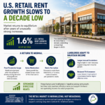 U.S. Retail Rent Growth Slows as Market Returns to More Normal Conditions