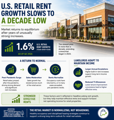 U.S. Retail Rent Growth Slows as Market Returns to More Normal Conditions