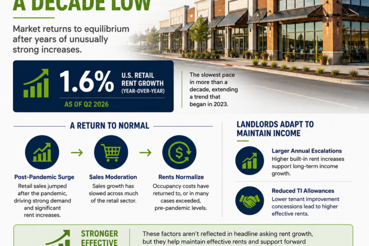U.S. Retail Rent Growth Slows as Market Returns to More Normal Conditions